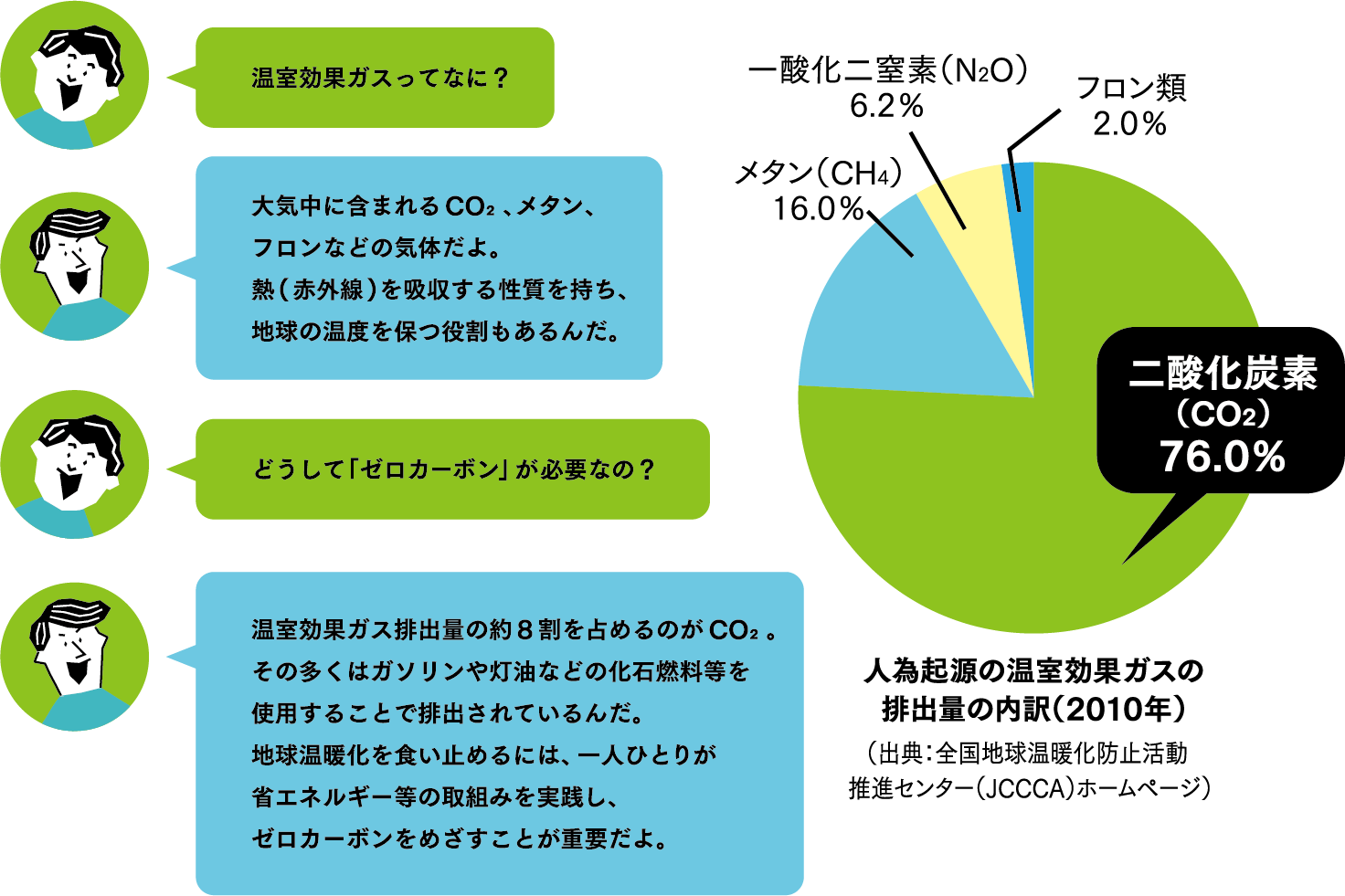 あなたにもできる！ゼロカーボン行動
