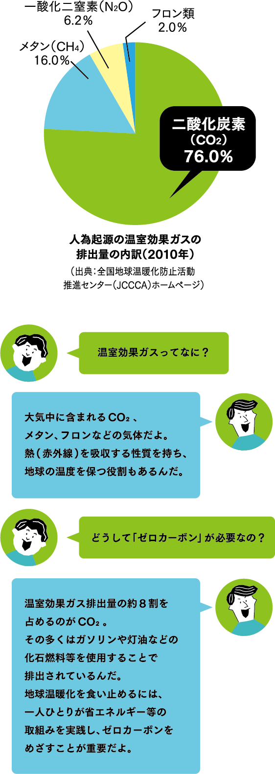 あなたにもできる！ゼロカーボン行動