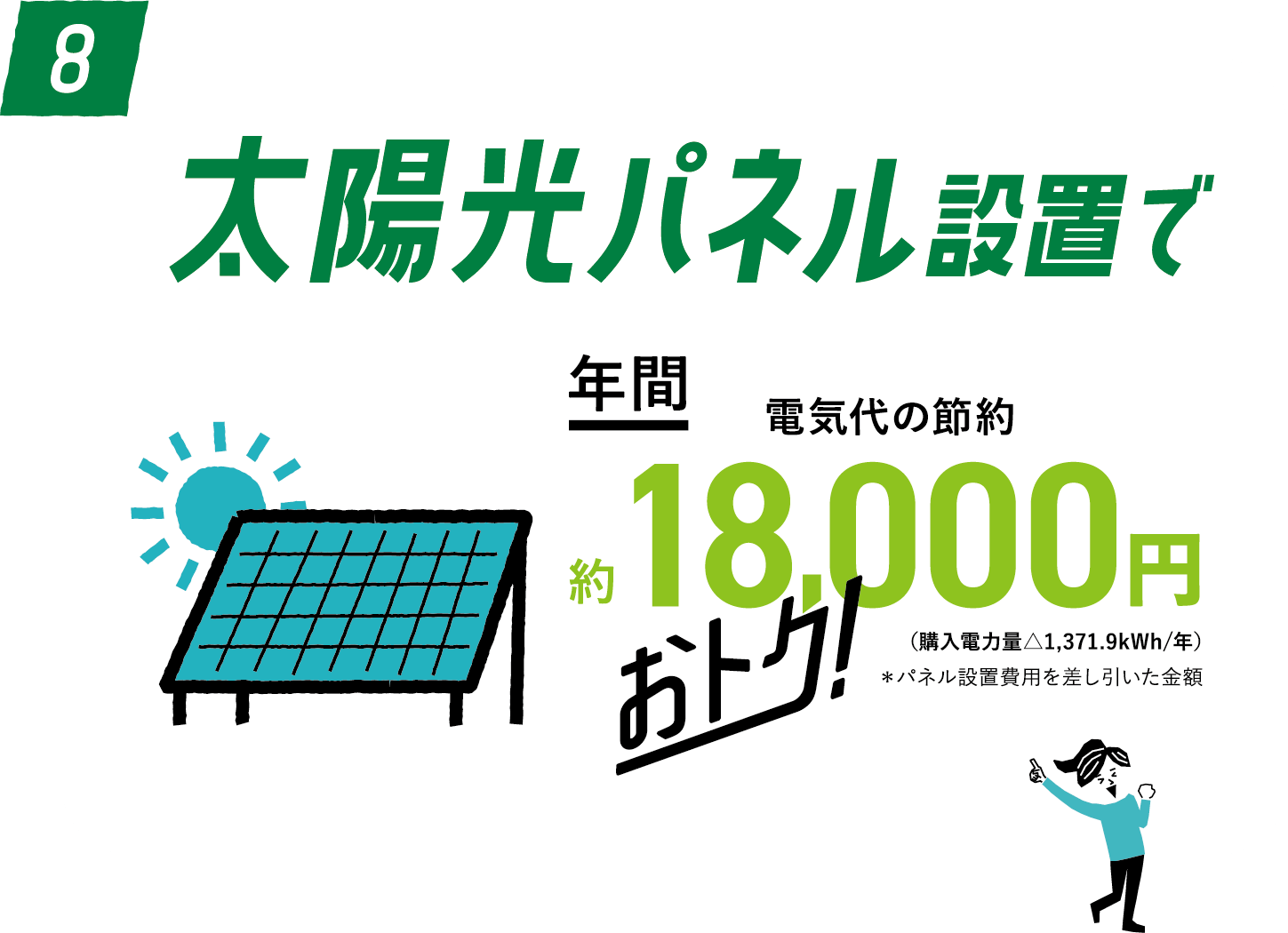 太陽光パネル設置で年間電気代の節約約18,000円おトク！