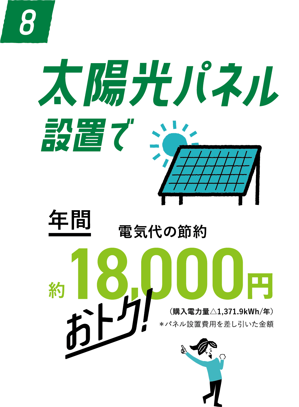 太陽光パネル設置で年間電気代の節約約18,000円おトク！